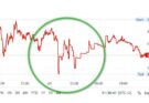 Bitcoin Halving 2024 Chart Kursschwankungen HappyTimes